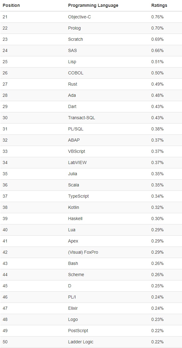 12月编程语言排行榜榜单指数走势(1986-2016)
(图2)