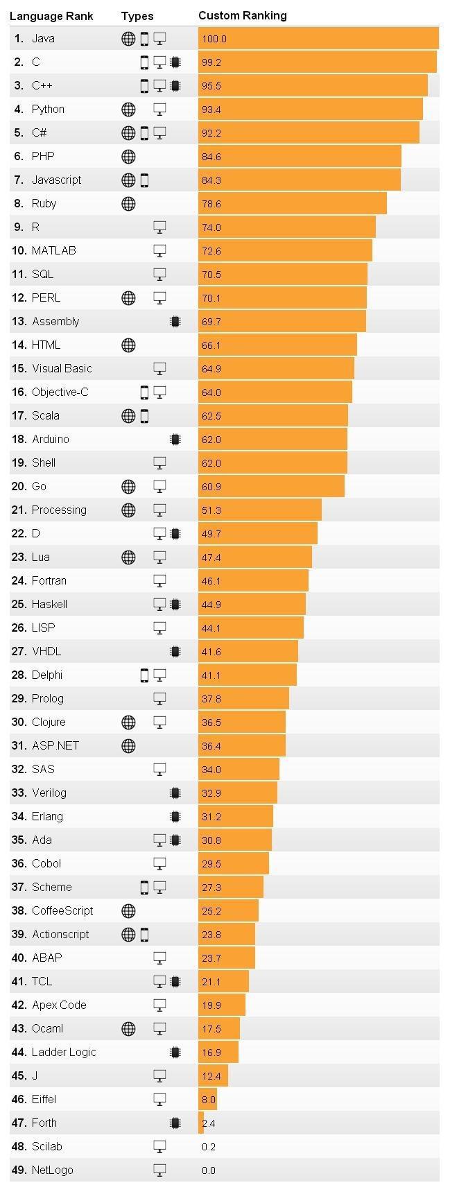 12月编程语言排行榜榜单指数走势(1986-2016)
(图3)