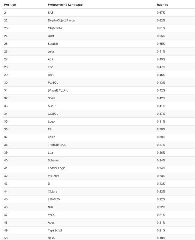 12月编程语言排行榜榜单指数走势(1986-2016)
(图4)