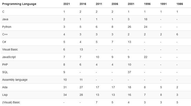 12月编程语言排行榜榜单指数走势(1986-2016)
(图5)