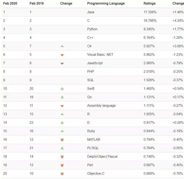 2018年IEEE顶级编程语言交互排行榜和2017年排行榜对比图(图2)