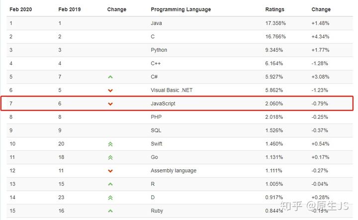 2018年IEEE顶级编程语言交互排行榜和2017年排行榜对比图(图3)