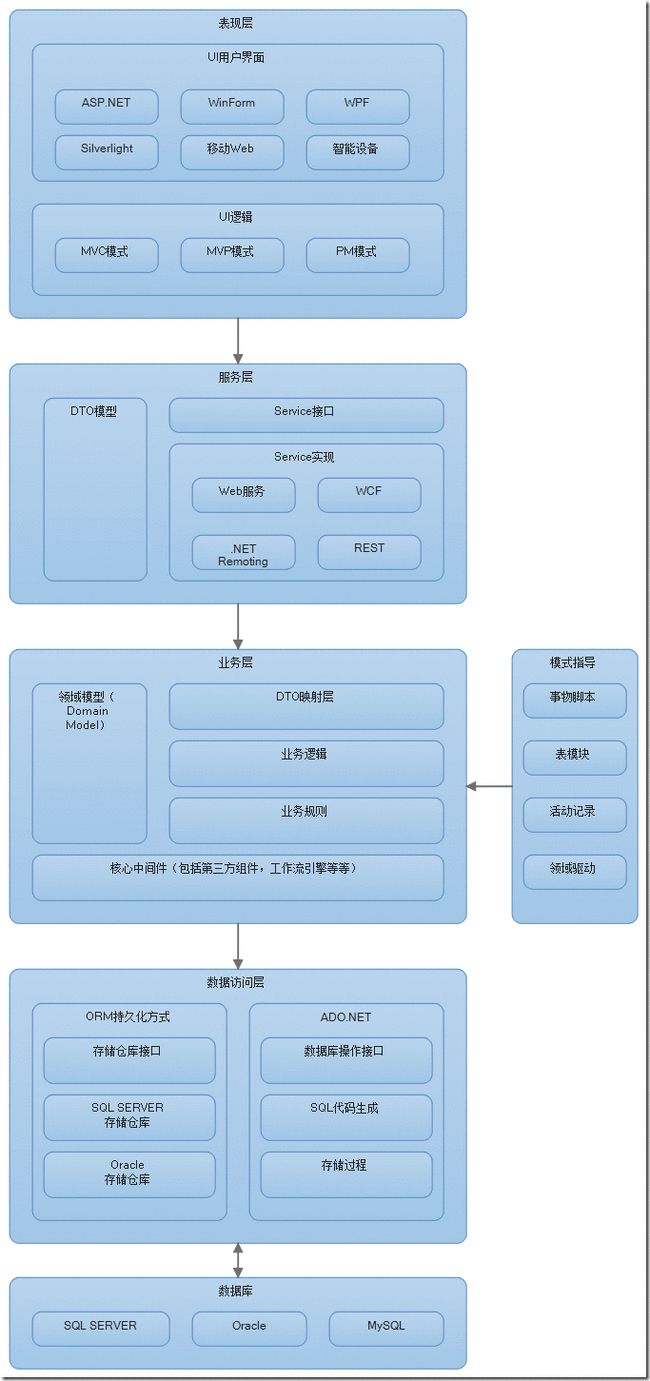 MVC是一种使用MVC（View模型-视图-控制器）(图4)