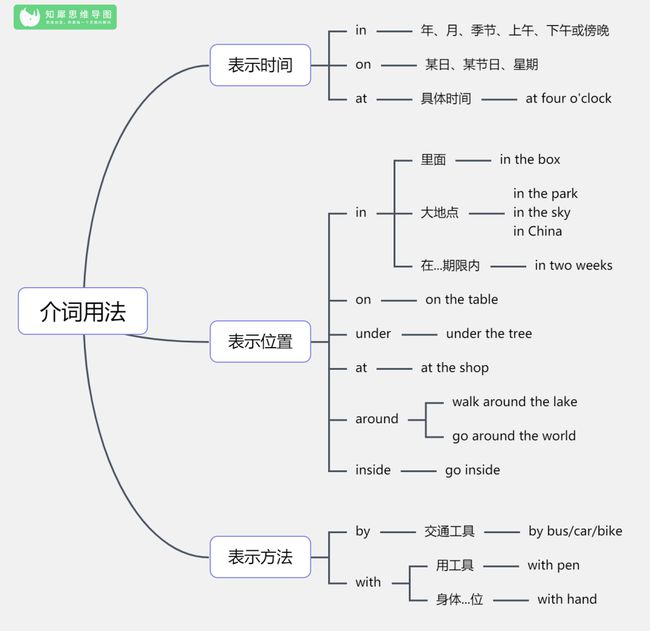 
英语思维导图图片大全(60词我来答分享)(图1)