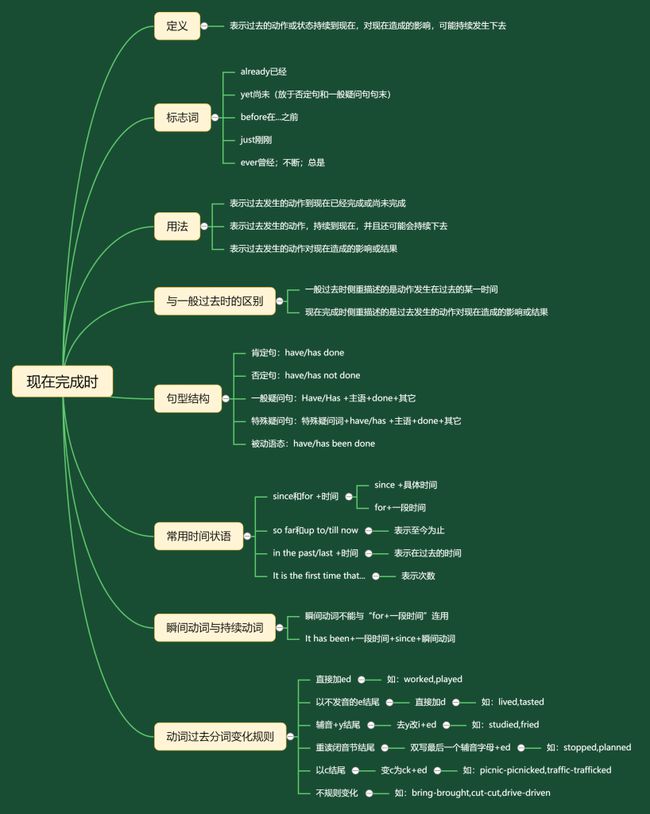 
英语思维导图图片大全(60词我来答分享)(图3)