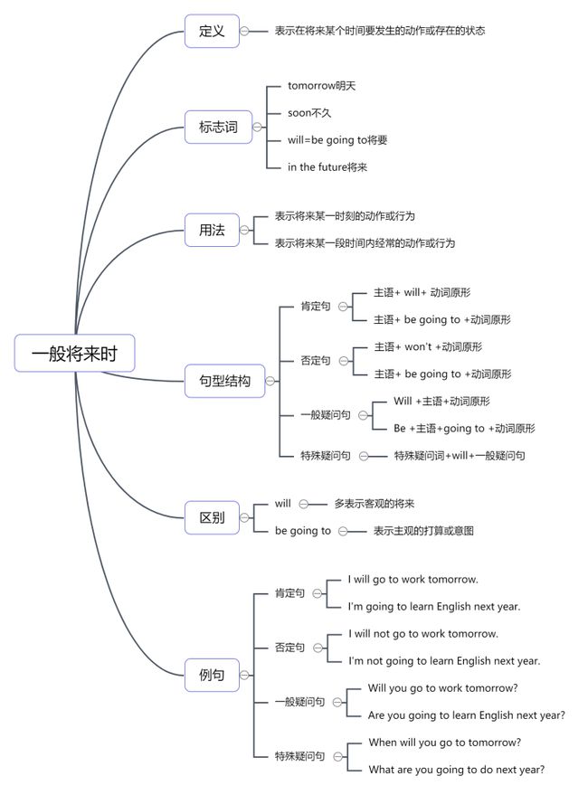 
英语思维导图图片大全(60词我来答分享)(图4)