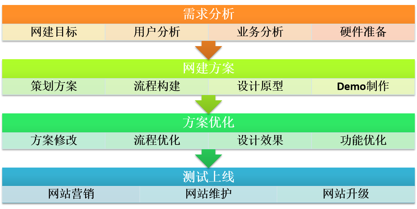 网站制作公司网站建设需要做什么准备工作？网站预算怎么样？网站