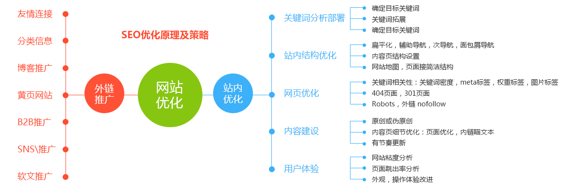 网站seo新网站SEO应该做些什么具体的优化方法呢？？广州网站优化-广州seo-网站优化(图1)