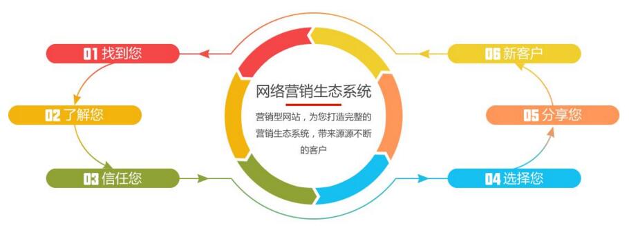 网站开发如何才能做好营销型网站建设呢？(图)html5开发网