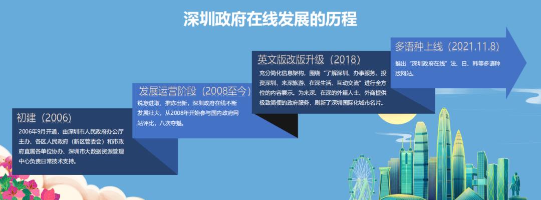 网站开发深圳政府在线荣获2021年副省级城市政府网站绩效评估第一名网站二次开发和源生开发(图1)