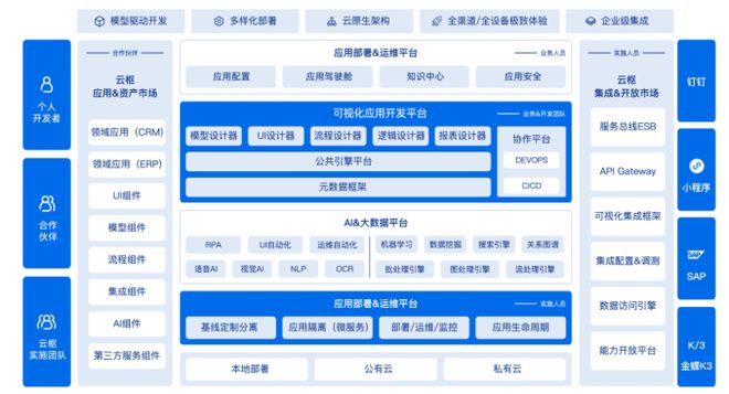 开源php erp管理系统低代码真的会是下个风口吗？集成举个简单的例子
php erp 开源(图2)