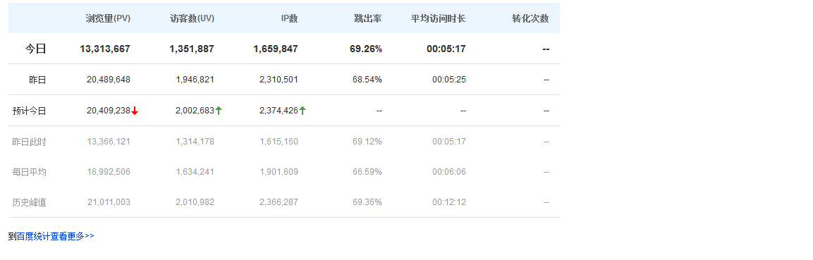 网站优化24小时流量趋势指标通过CNZZ站长统计新版本进行解