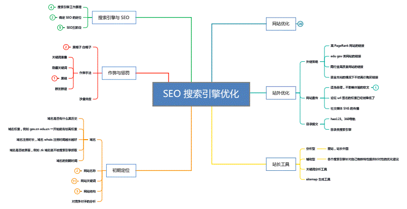 网站优化如何把握SEO策略“度”的文章与大家分享！什么是网站