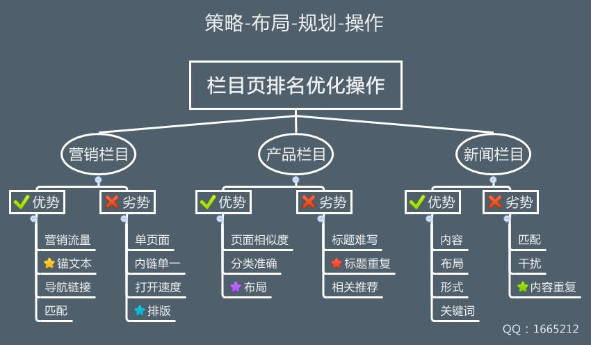 网站优化就是网络推广是什么为大家总结的几点合理的做好内链什么