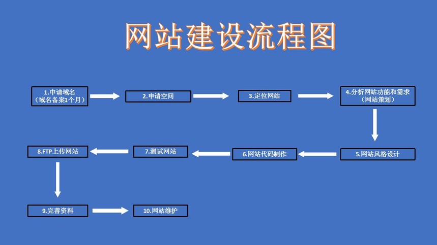 网站开发
北京网站建设时代创信小编为您介绍网站开发流程和几个重要步骤html5开发网站(图1)