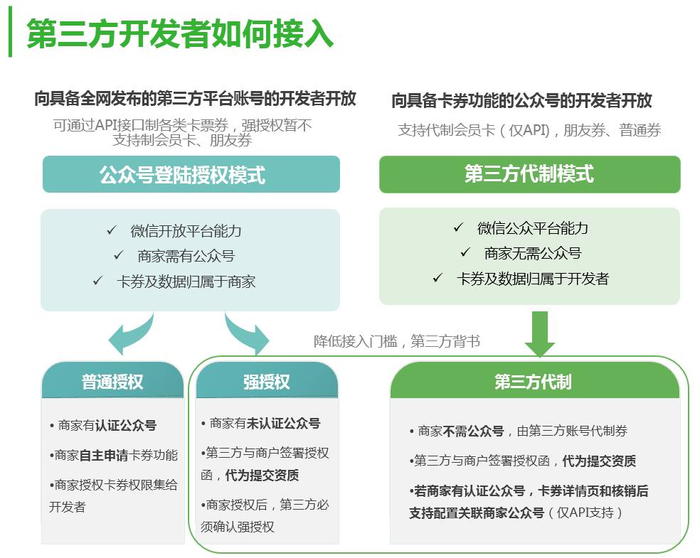 微信公众平台php开发
微信团队宣布公众平台将新增素材管理接