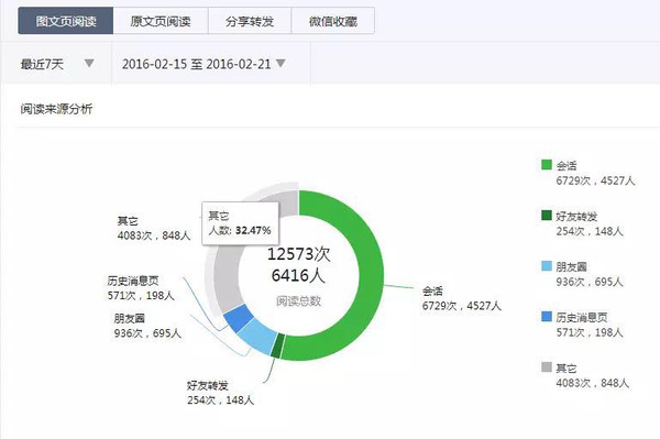 微信公众平台php开发
微信公众平台数据转化率，为什么图文分