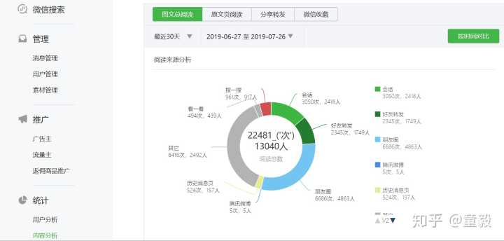 微信公众平台php开发
微信公众平台数据转化率，为什么图文分析中要有转化率的存在微信公众平台开发 php(图2)