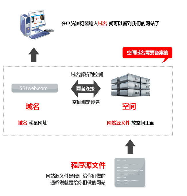 网站制作制作网站流程网站制作通俗的来说如何制作免费网站(图1)