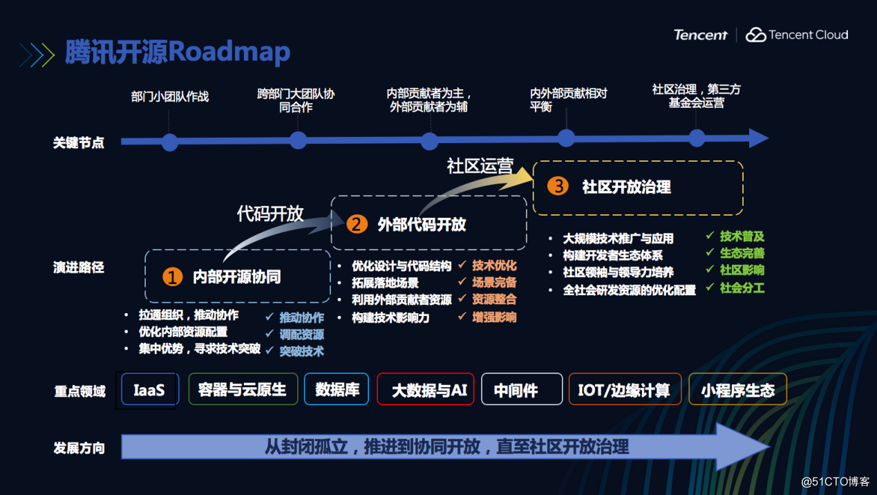 php 开源轻博客系统
腾讯开源：从内部开源到开源社区一员大