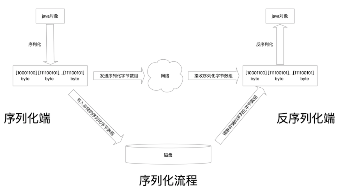 php代码注入漏洞PHP中的魔法函数反序列化漏洞原理(2)_php注入代码(图1)