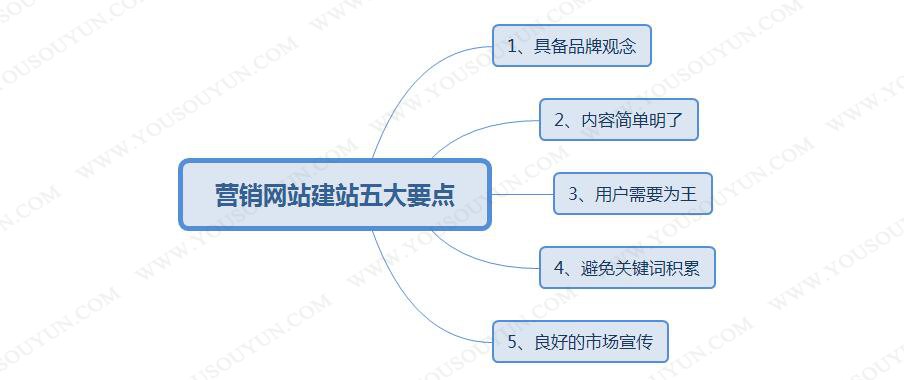 网站建设企业为什么要建立营销网站，就相当于在做网站之前网站外链建设(图2)