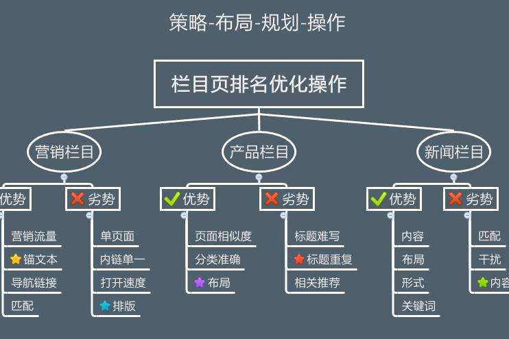 网站优化网站优化和SEO什么区别？腾云网络福州网站优化