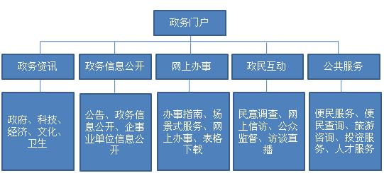 网站建设电子政务：政务公开的重要窗口和建设政府重要平台加强网