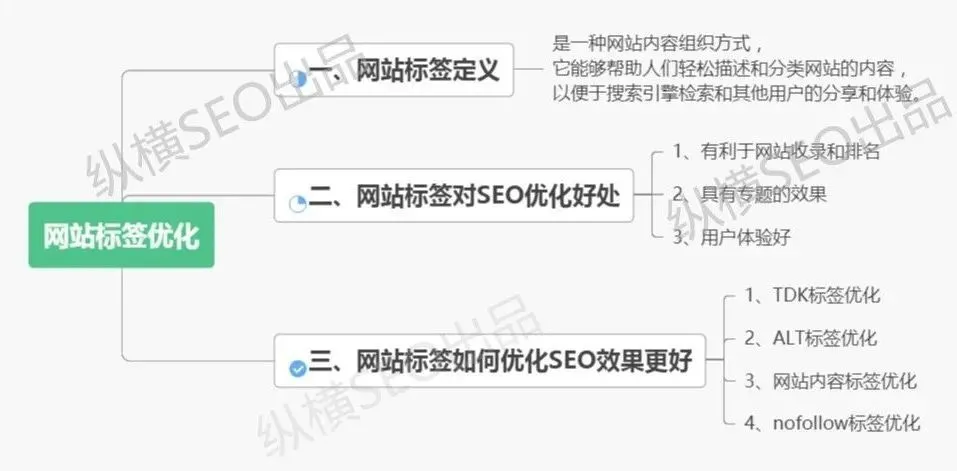 网站优化优化标签网站优化需要做的几个小技巧英文网站优化(图1)