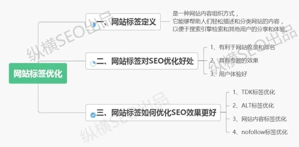 网站优化优化标签网站优化需要做的几个小技巧英文网站优化