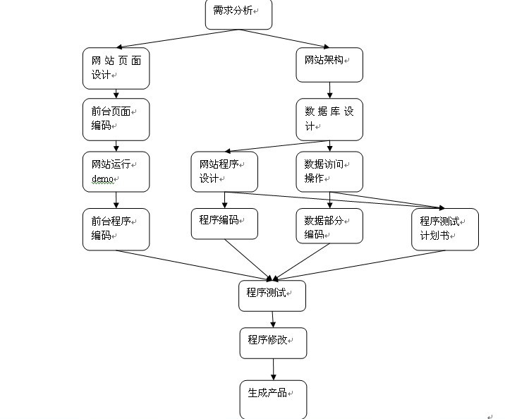 腾云网络妙飞分享网站建设的基本流程的八个步骤和步骤
腾云网络