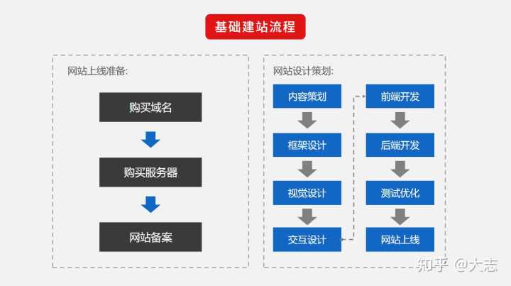 腾云网络妙飞分享网站建设的基本流程的八个步骤和步骤
腾云网络网站(图2)