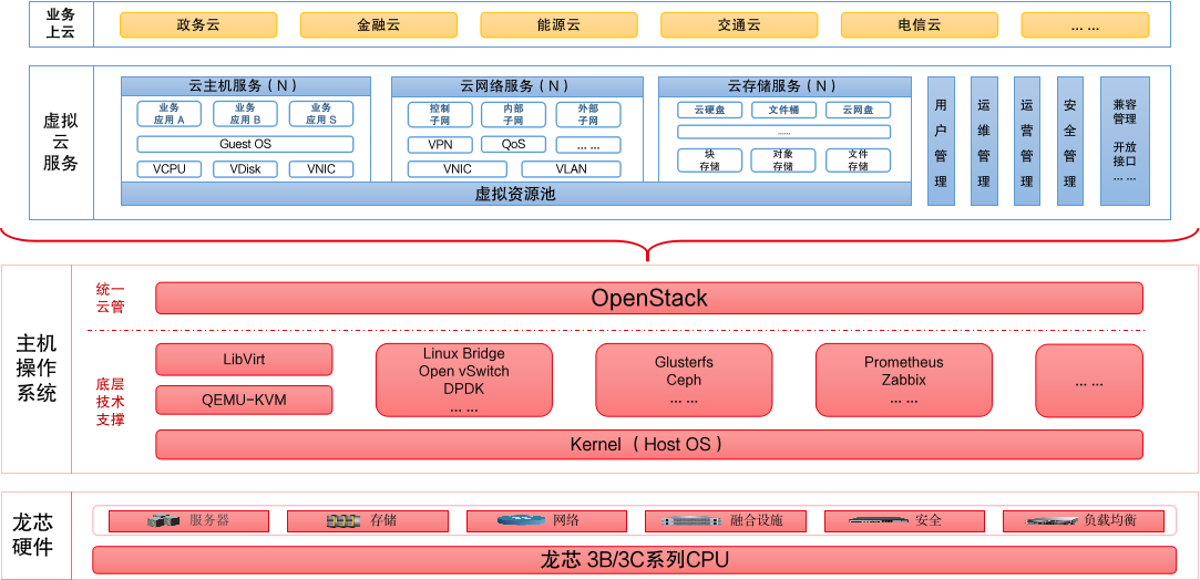 php框架比较龙芯中科发布龙芯处理器.1-平台研发工作(图)