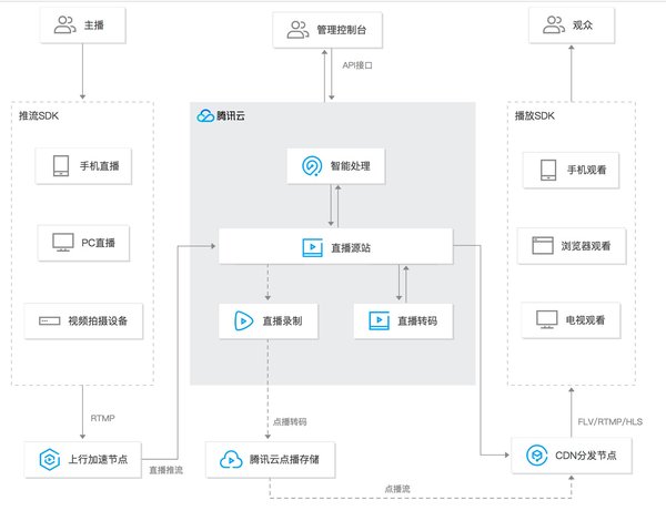 php订单管理系统 开源
二直播带货源代码的开发语言和基础功