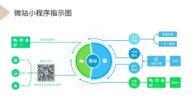 网站开发开发房产中介小程序抢占关键词流量红利“小程序开发+搜