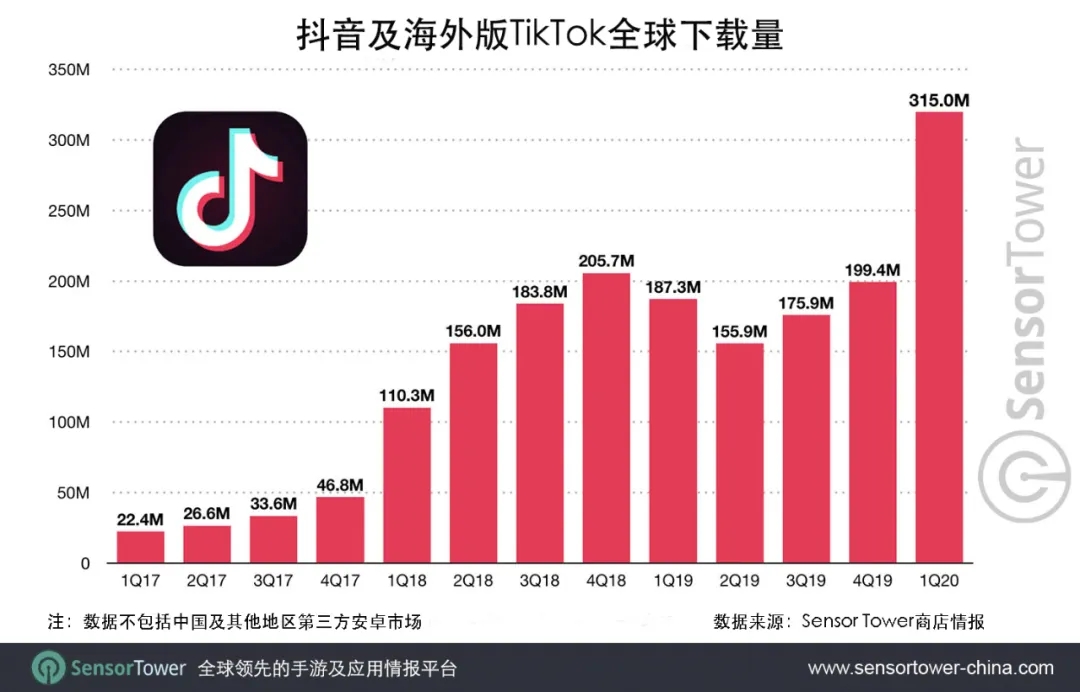 php 统计访问量代码TikTok风暴席卷全球登顶2021年