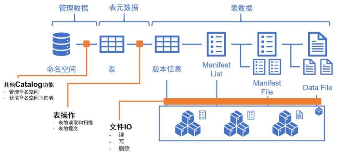 一致性hash算法php开源本文对分布式存储技术架构体系进行综述分析，选型需考虑php 一致性hash算法(图1)