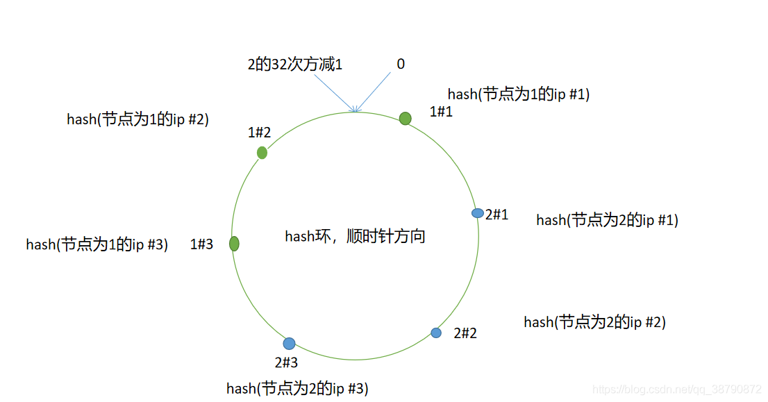 一致性hash算法php开源分布式分布式会遇到什么问题，如何