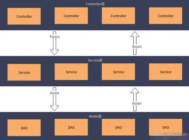 php框架为什么说是屌丝主义？经过实训，你基本掌握了一些php论坛框架(图1)