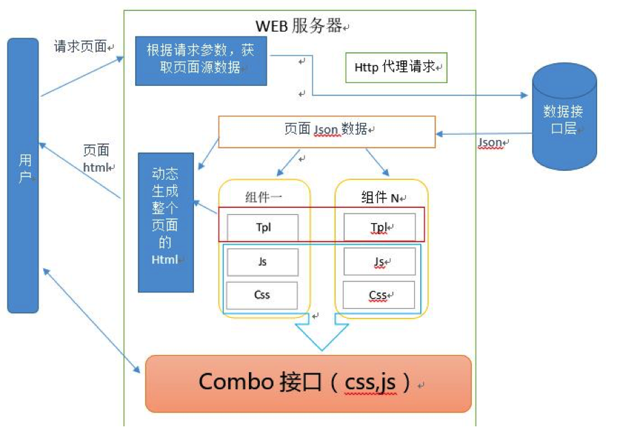 网站开发腾讯云云函数如何实现代码除了html模板，只需要4行