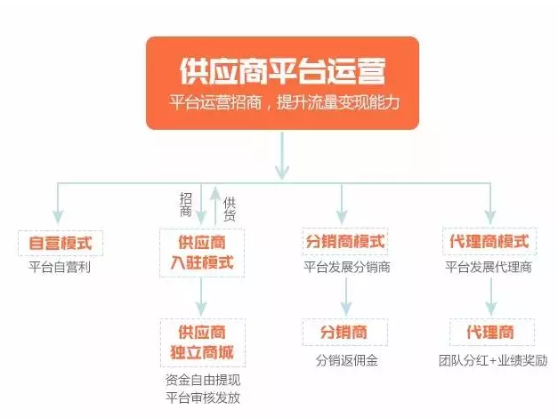 php开源分销系统开源商城分销系统对企业来讲有哪些优势呢？(