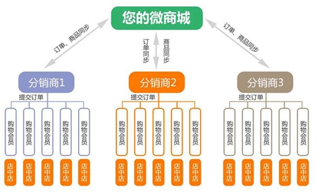 php多用户开源商城系统看微商城分销系统的入口是否支持多端支