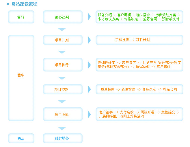 网站开发具体分析一下建立一个网站开发建设的流程是什么？？供下