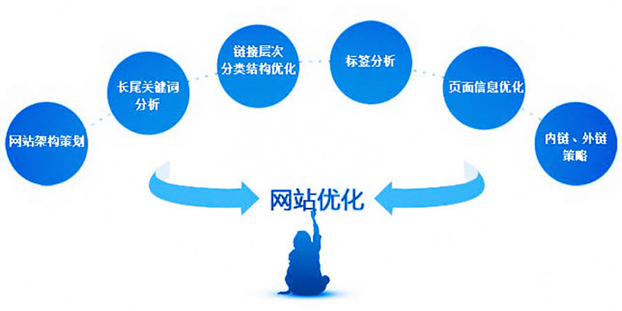 网站优化网站优化是有门道的工程，真正将网站精准推送到企业的用户群中福州网站优化(图1)