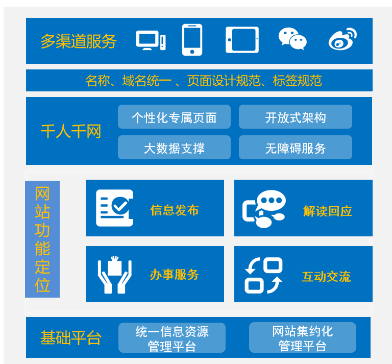 网站建设我国政府网站集约化建设的探究（四）(四)自己如何建设外贸网站建站(图1)