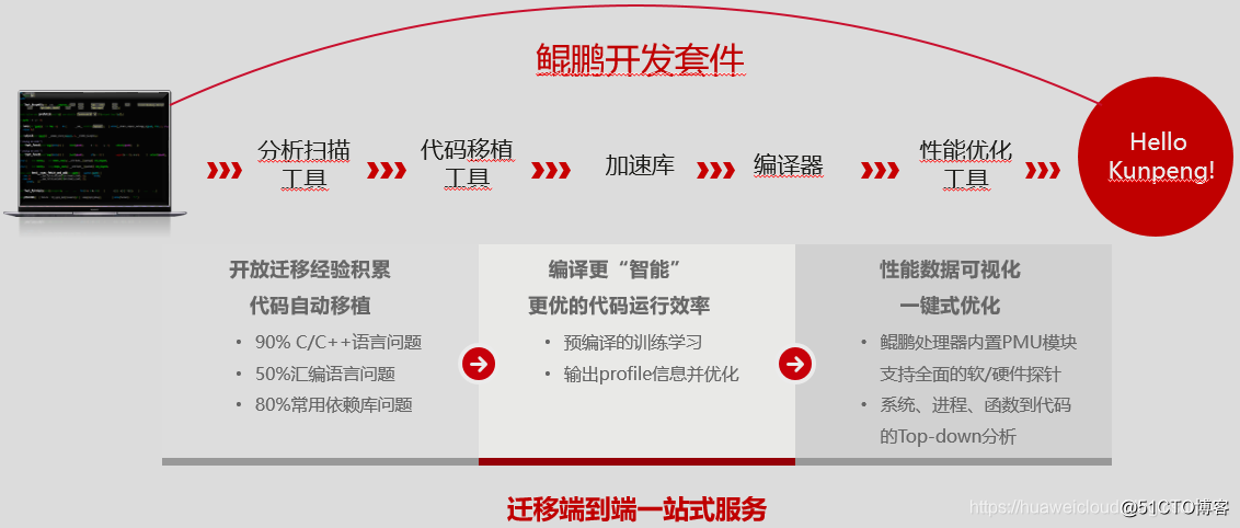 用php进行原生开发
华为计算产品线鲲鹏新版本推介会线上直播(组图)后盾php视频教程php博客项目实战开发(图2)