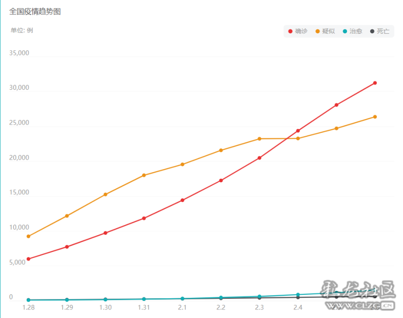 网站开发
疫情全球蔓延，少年担心被误导自建疫情信息网站一位凤凰网 开发网站腾云网络(图2)