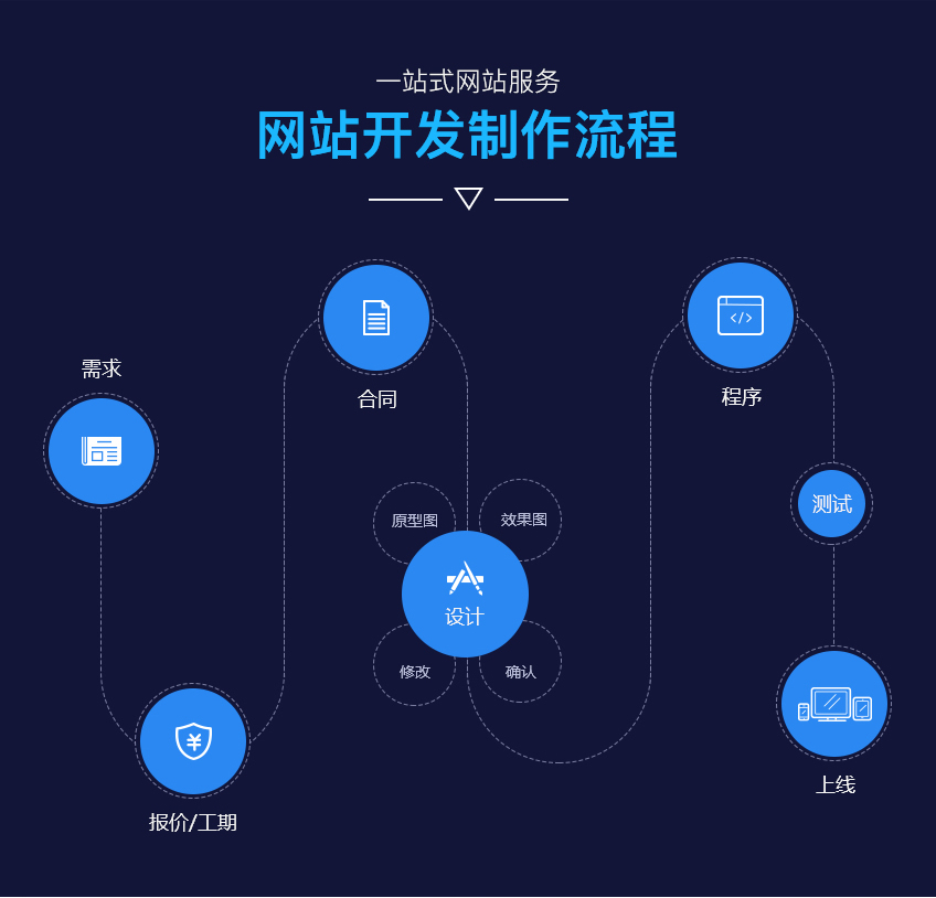 网站开发需求分析这是先决条件，也是最重要的(组图)
开发网易