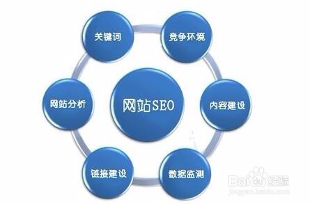 网站优化优化师的定义优化于英文，中文意思是搜索引擎优化百度优