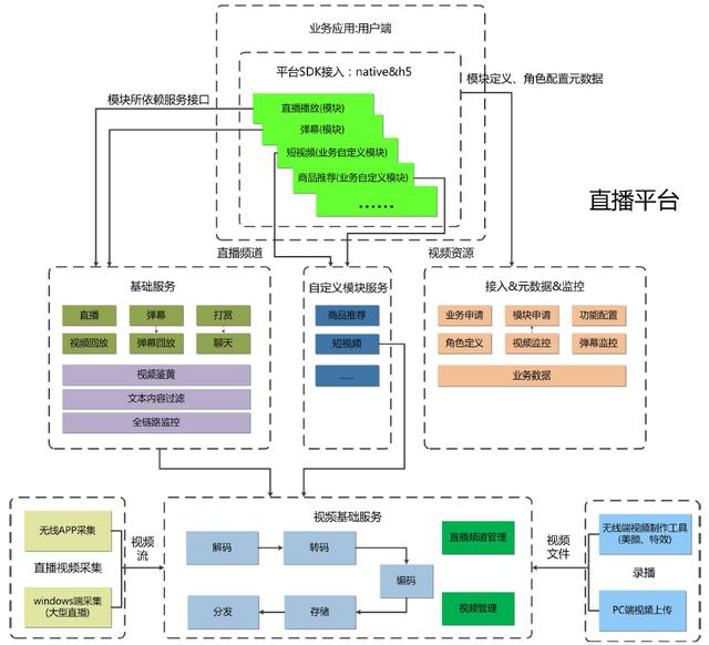 网站开发一对一直播app开发时，直播间的搭建重点有哪些？开发